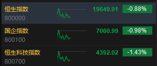 午评：港股恒指跌0.88% 恒生科指跌1.43%数字货币概念股逆势走高  第3张