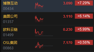 午评：港股恒指跌0.88% 恒生科指跌1.43%数字货币概念股逆势走高  第4张