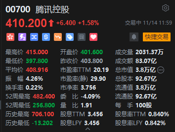 午评：港股恒指跌0.88% 恒生科指跌1.43%数字货币概念股逆势走高  第5张