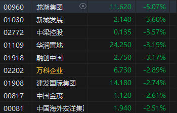 午评：港股恒指跌0.88% 恒生科指跌1.43%数字货币概念股逆势走高  第6张