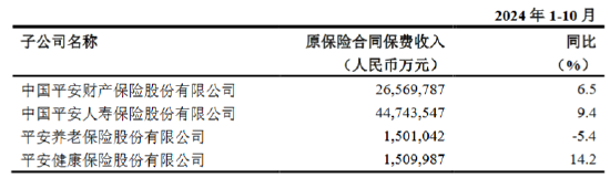 中国平安：前10月累计原保险保费收入约7432.44亿元  第1张