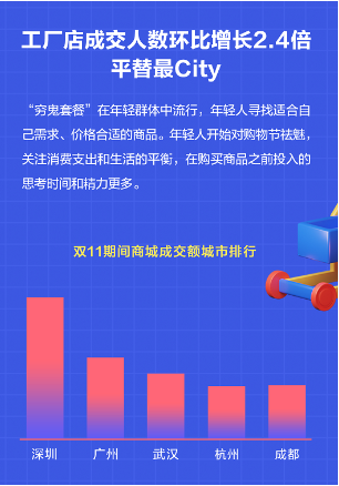 分期乐商城发布双11年轻人消费报告：18-30岁年轻人成交额占比达到66%  第4张