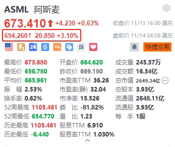 阿斯麦盘前涨3.1% 重申2030年销售额指引为440亿至600亿欧元  第1张