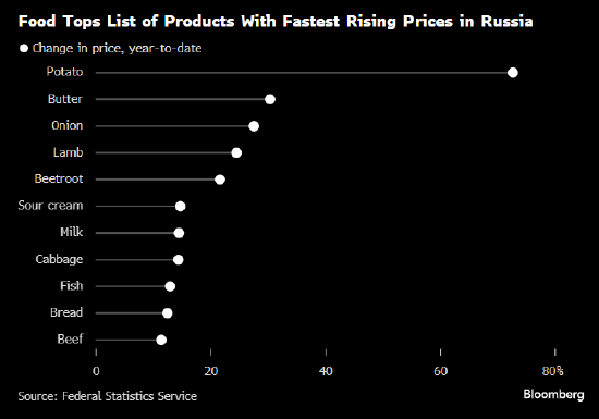俄罗斯食品价格飙升：土豆比年初至少贵了73%  第2张