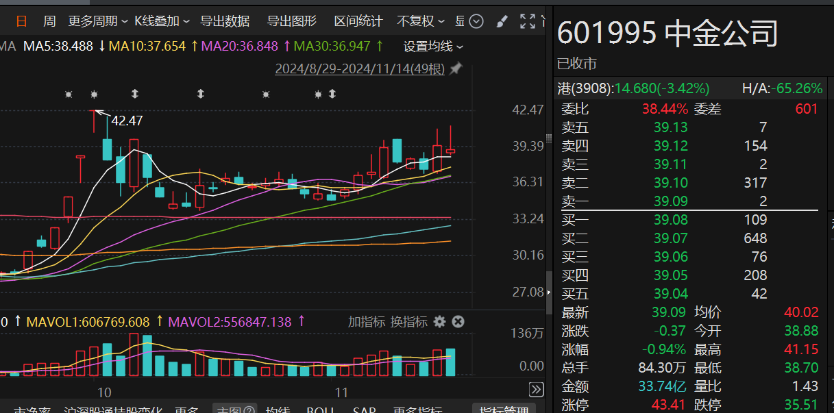 又减持38亿元！海尔金盈清仓中金公司，两年多时间套现超140亿元  第1张