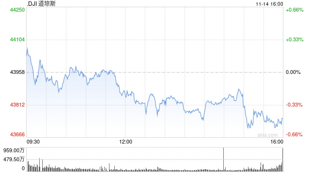 收盘：鲍威尔暗示12月不降息 美股收跌道指跌200点  第1张