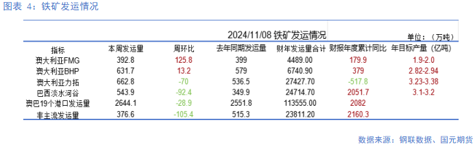 【铁矿】需求边际走弱 矿价易跌难涨  第5张