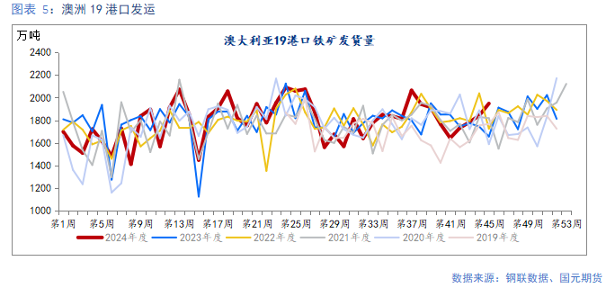 【铁矿】需求边际走弱 矿价易跌难涨  第6张