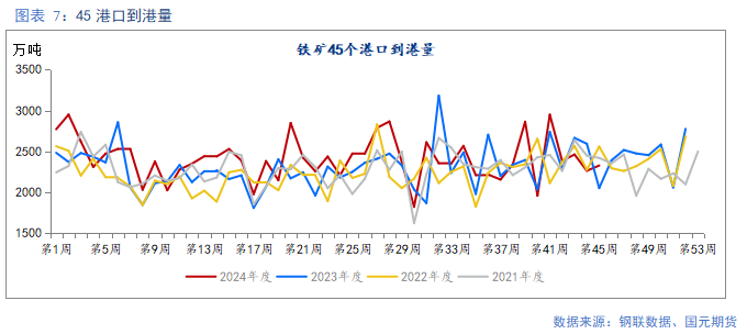 【铁矿】需求边际走弱 矿价易跌难涨  第8张