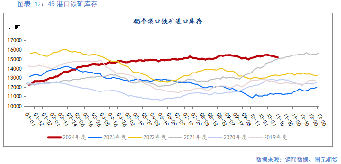 【铁矿】需求边际走弱 矿价易跌难涨  第12张