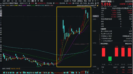 信创2.0有望加速！主力资金大举涌入软件开发行业，信创ETF基金（562030）盘中劲涨1.8%，三六零涨停  第1张