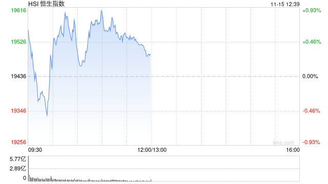 午评：港股恒指涨0.26% 恒生科指涨0.9%网易绩后大涨13%  第2张