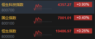 午评：港股恒指涨0.26% 恒生科指涨0.9%网易绩后大涨13%  第3张