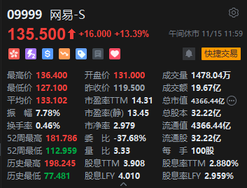 午评：港股恒指涨0.26% 恒生科指涨0.9%网易绩后大涨13%  第4张