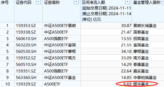 本周银华A500ETF（159351）资金净流入6.69亿元，同类倒数第一！本月银华A500ETF净申购10.2亿元同类倒数第一  第1张