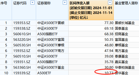 本周银华A500ETF（159351）资金净流入6.69亿元，同类倒数第一！本月银华A500ETF净申购10.2亿元同类倒数第一  第2张