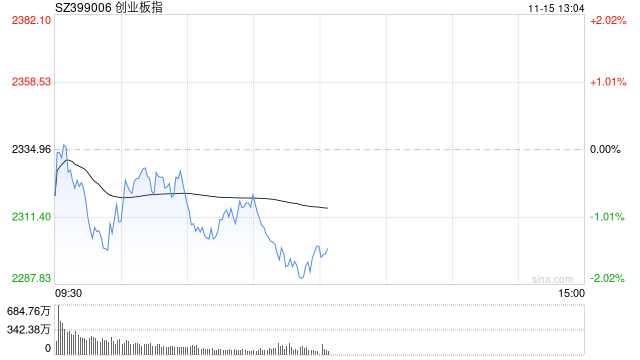 午评：创指半日跌1.49% AI概念股早盘强势  第1张