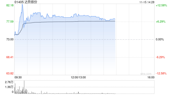 达势股份早盘涨逾8% 达美乐中国门店突破1000家  第1张