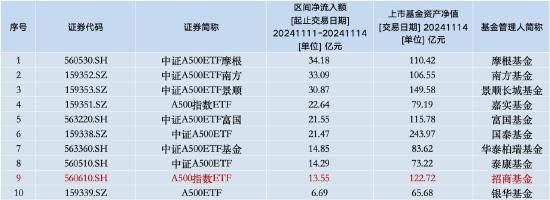 本周招商A500指数ETF（560610）资金净流入13.55亿元，同类倒数第二！本月以来日均换手率为19.44%  第1张