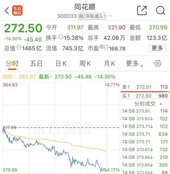 大跌近15%后，同花顺紧急回应  第3张