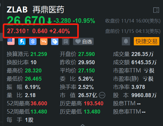 再鼎医药盘前涨2.4% 配售美国存托股份 净筹不超2.16亿美元  第1张