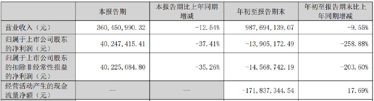 赢时胜股价大跌11.42%！前三季净利亏损近1400万元  第1张