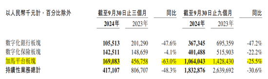 金融壹账通三季度净亏损收窄，但“自断”云服务后营收下滑48.3%  第1张