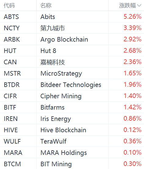 美股异动丨加密货币概念股普涨，MicroStrategy涨超1%  第1张