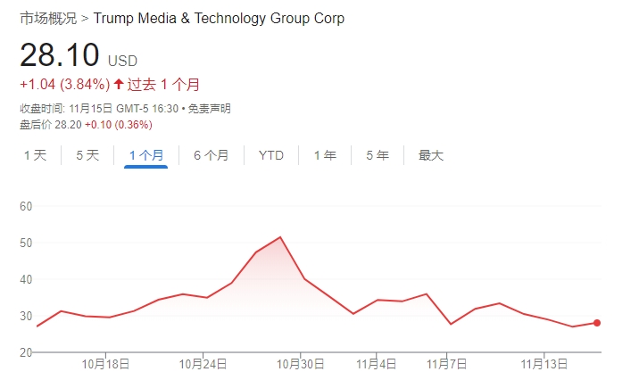 不信特朗普能赢！DJT大股东清仓式减持完美错过“泼天富贵”  第1张