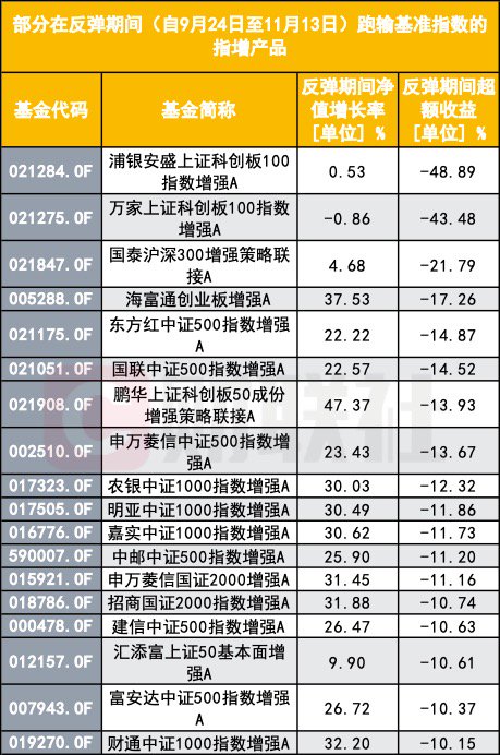 指数增强反不强？指数反弹了 为何半数指增产品年内跑输基准？  第1张