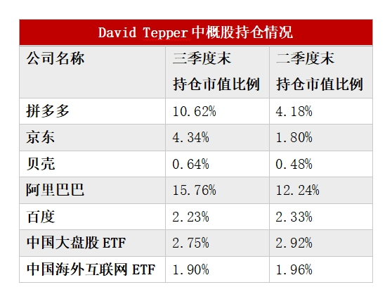 多数美股机构投资者已完成第三季度持仓数据披露：中国资产受追捧 有机构中概股仓位超90%  第1张