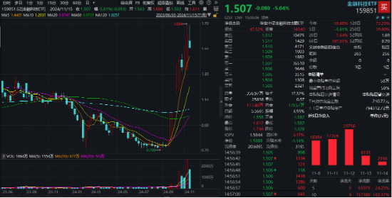 A股又见大跌！高股息顺势而起，银行ETF（512800）逆市三连阳！资金逆行抢筹，金融科技ETF获超2亿份申购  第5张