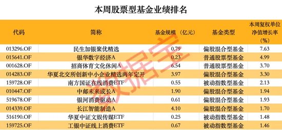 超260只股票型基金本周净值创历史新高  第1张