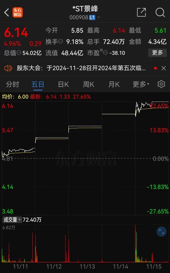 *ST景峰11月18日停牌核查，股价异动再次引发深交所重点监控  第1张