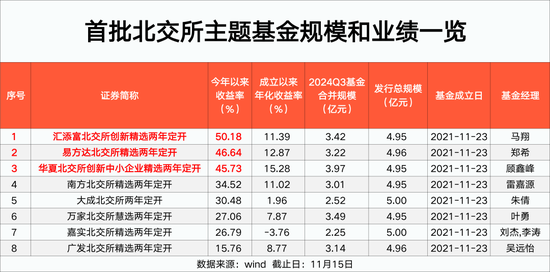 北交所主题基金 最高大赚50%！  第1张