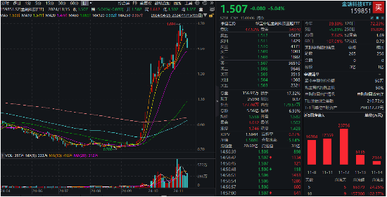 金融科技ETF（159851）标的指数单周下跌超5%，机构：基本面预期仍在  第1张