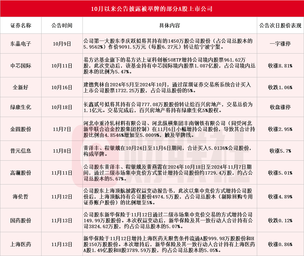 应声涨停！10月以来10家A股上市公司公告被举牌  第1张