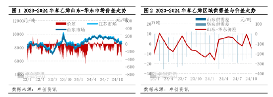 苯乙烯：11月山东与华东套利窗口或逐步关闭  第3张