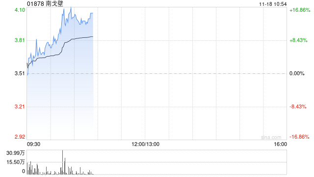 煤炭股早盘持续上扬 南戈壁涨逾17%中煤能源涨超4%  第1张