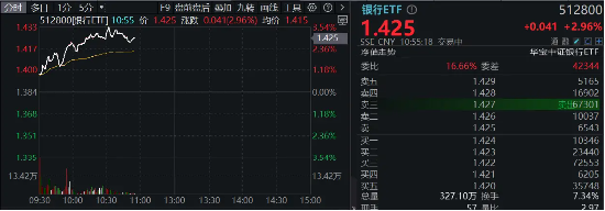 市值管理指引落地，破净股的春天来了？郑州银行、青农商行双双涨停，银行ETF（512800）涨近3%！  第1张