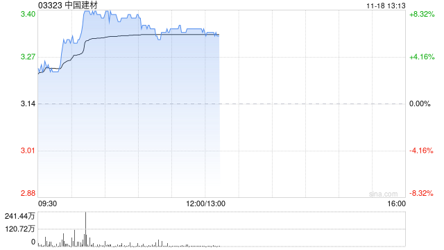 水泥股早盘集体上扬 中国建材及金隅集团均涨超6%  第1张
