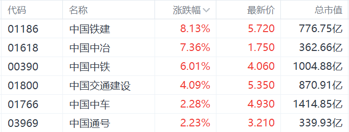 中字头基建股集体走强，中证监发布市值管理新指引  第1张