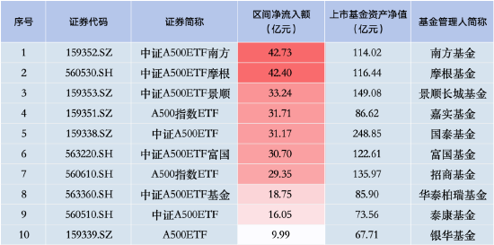 上周华泰柏瑞中证A500ETF资金净流入18.75亿元，首批产品中倒数第三！总规模85.90亿元同类排名倒数  第1张