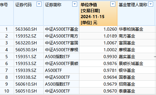 泰康基金1万户投资者很难过！泰康A500ETF成立以来亏3.3%同类倒数第一！短短50天，比华泰柏瑞A500ETF少5.9%  第1张