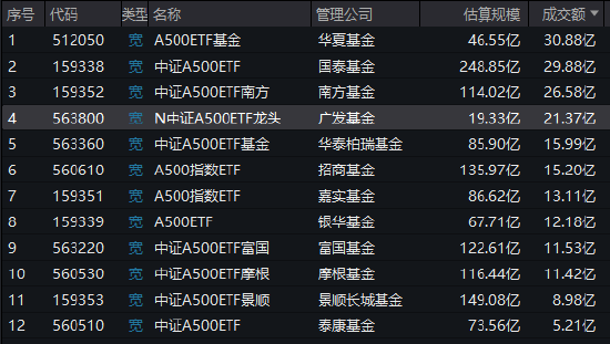 广发基金中证A500ETF（563800）今日上市，成交额21.37亿元位居同类第4名，规模19.33亿元位居同类倒数第一名  第1张