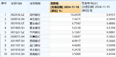 破净股大翻身，郑州银行涨停！银行ETF（512800）涨近2%逆市4连阳，多路资金竞相涌入！  第1张