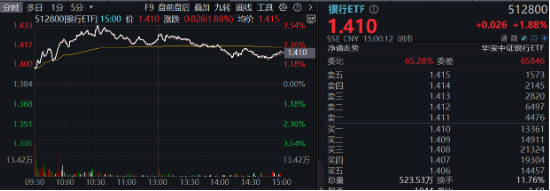 破净股大翻身，郑州银行涨停！银行ETF（512800）涨近2%逆市4连阳，多路资金竞相涌入！  第2张