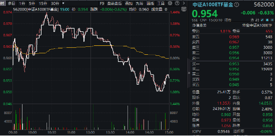 风格突变！科技方向重挫，中字头逆市走强，中证A100ETF基金（562000）跑赢大市！机构：大盘风格有望回归  第1张