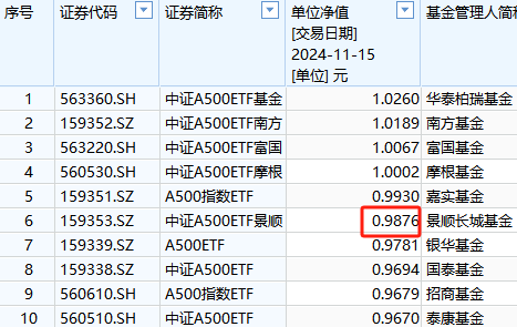 景顺长城基金1.57万户投资者很难过！景顺长城A500ETF成立以来亏1%！短短50天，跑输第一名华泰柏瑞3%  第1张