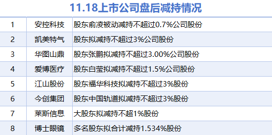 11月18日上市公司减持汇总：博士眼镜等8股拟减持（表）  第1张